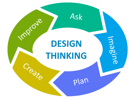 Design and Make- Design Thinking | Forest Education Foundation