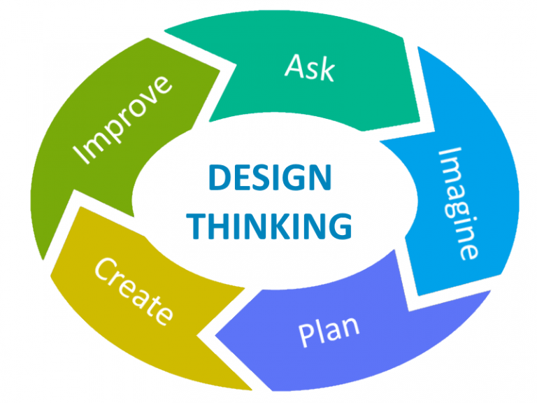 Design and Make- Design Thinking | Forest Education Foundation